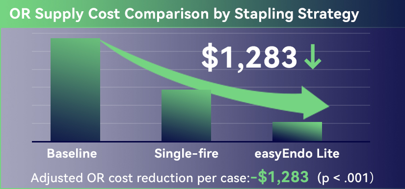 Implementation of a Safe Cost Reduction Strategy for Laparoscopic Sleeve Gastrectomy